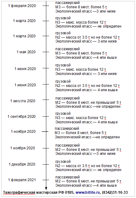 Сроки установки тахографов физлицами в 2020 году