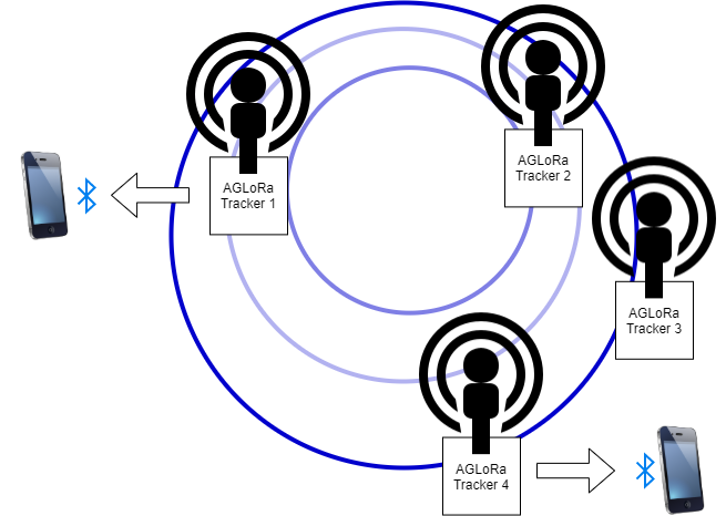 Схема сетевого общения трекеров AGLoRa